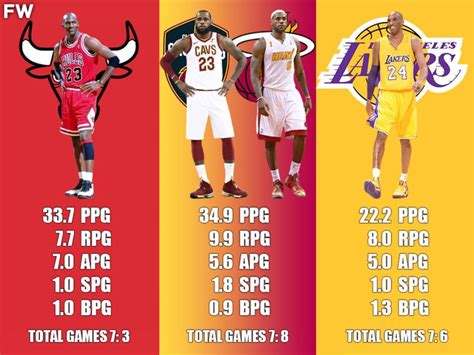 Game 7 Career Stats Comparison: Michael Jordan vs. LeBron James vs. Kobe Bryant | Black superman ...