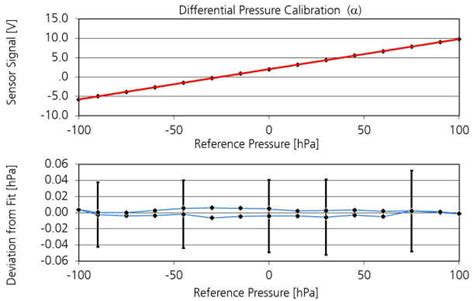 Result of the differential pressure calibration of the pressure sensor... | Download Scientific ...