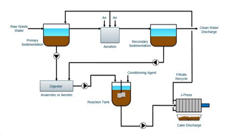 Municipal Wastewater Treatment: Where Filter Presses Fit in Your Plant ...