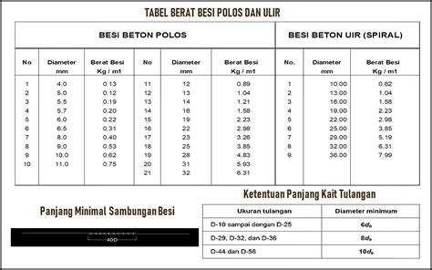 Tabel Berat Besi 10