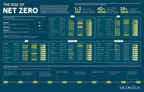 The rise of net zero – EcologyFinance.com