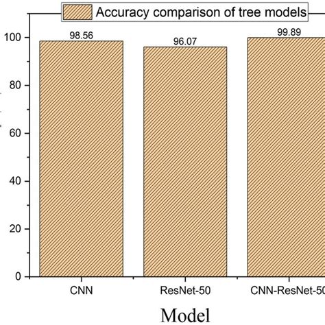 CNN, ResNet-50 and Integrated (CNN-ResNet-50) models performance ...