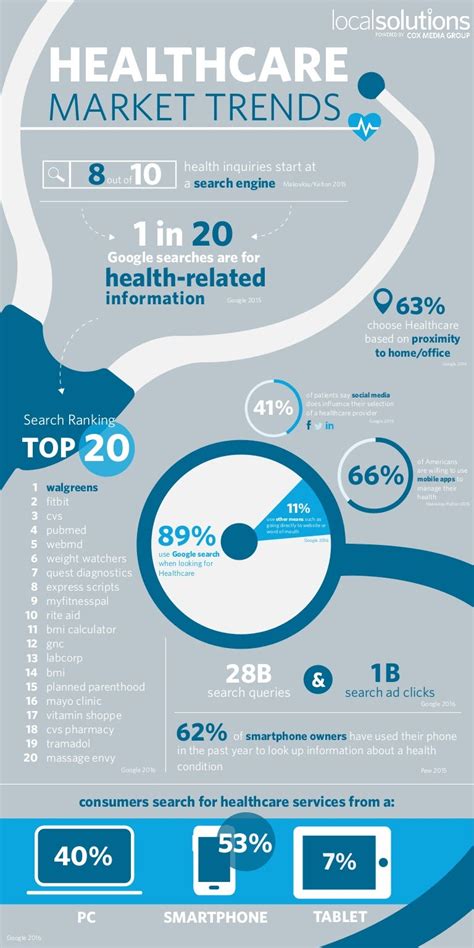 Healthcare Market Trends