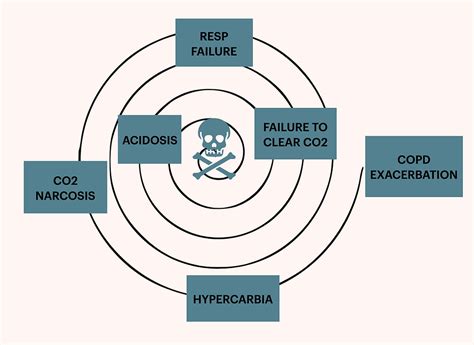 Hypoxic Drive: Fact or Fiction?