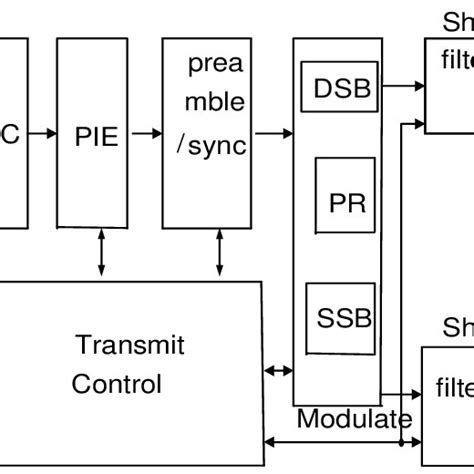 Block diagram of transmitter in baseband | Download Scientific Diagram