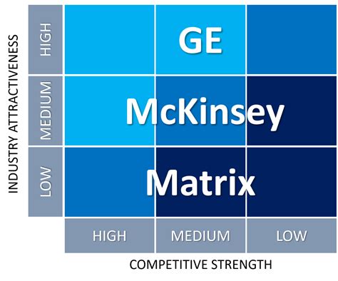 GE McKinsey Matrix EXPLAINED with EXAMPLES | B2U