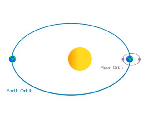 22.8: Gravity in the Solar System - K12 LibreTexts