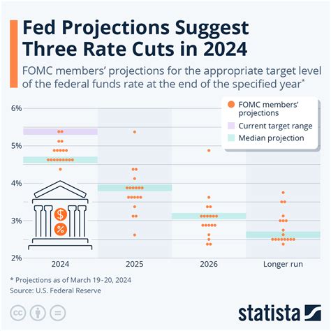 Chart: Fed Projections Suggest Three Rate Cuts in 2024 | Statista