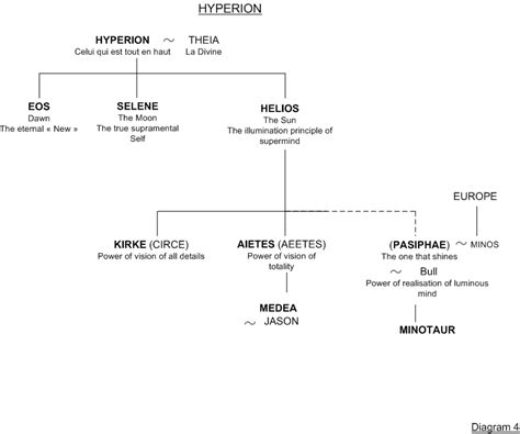 Helios, Circe and Medea - Family tree 4 - Greek mythology