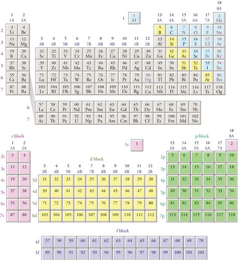 Periodic Table Electron Configuration With Orbital Blocks