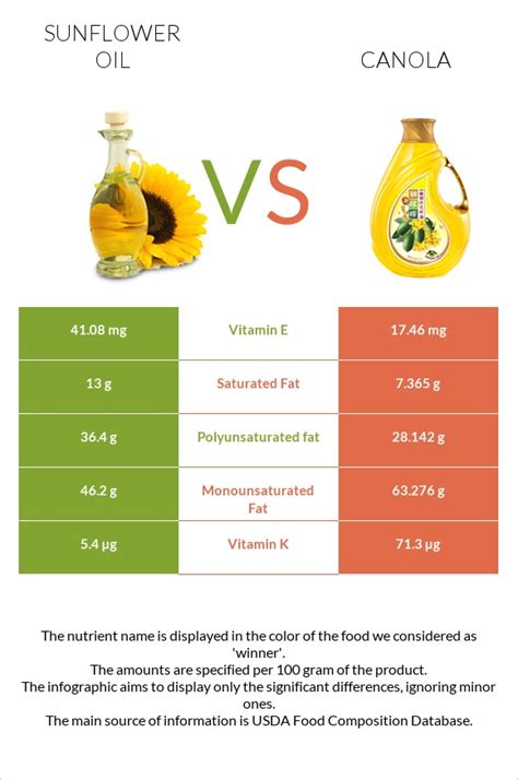 Sunflower oil vs. Canola oil — Health Impact and Nutrition Comparison