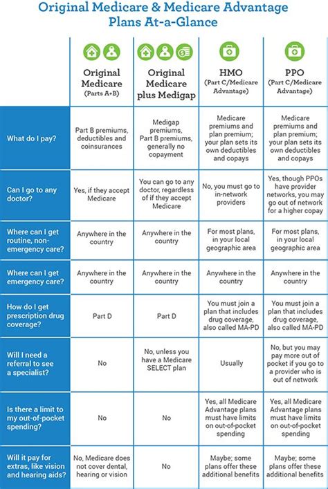 What Is The Difference Between Supplemental Insurance And Medicare Advantage