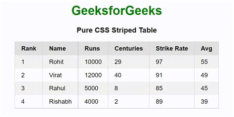Pure CSS Stripped Table - GeeksforGeeks