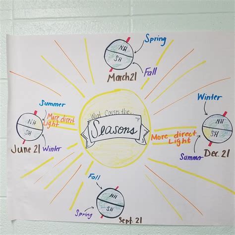 Seasons anchor chart for astronomy in middle school science. Tilted axis. Space science. | What ...