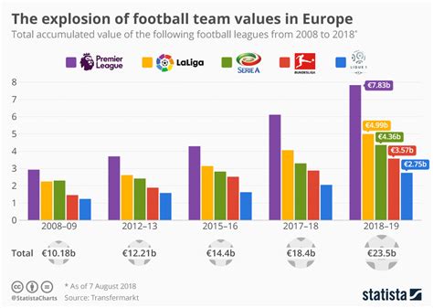 Chart: The explosion of football team values in Europe | Statista