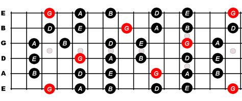 G Major Pentatonic Scale For Guitar - Constantine Guitars