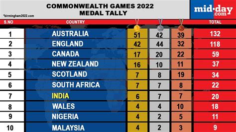 CWG 2022: India’s medal tally and schedule for Day 8 at Birmingham