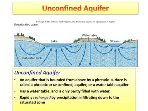 Types of aquifer by bablu bishnoi