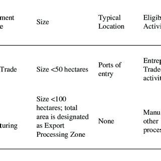 Type of Special Economic Zones | Download Scientific Diagram