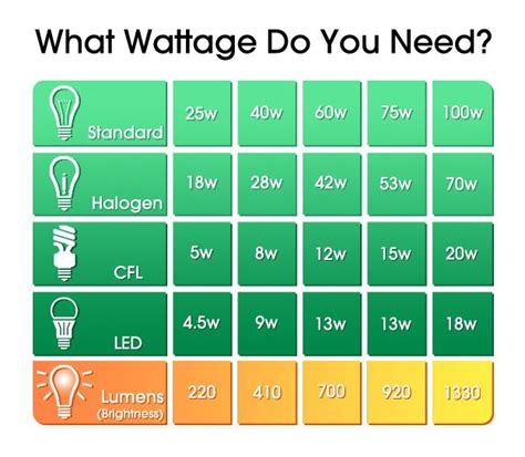 Cfl Bulb Wattage Chart