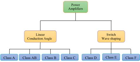 Classification Of Amplifiers Engineering Projects - Riset