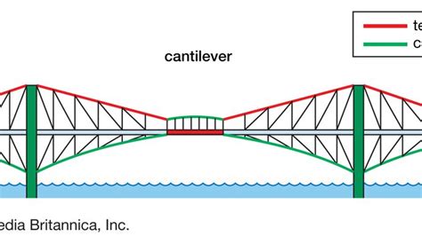 Cantilever Bridge