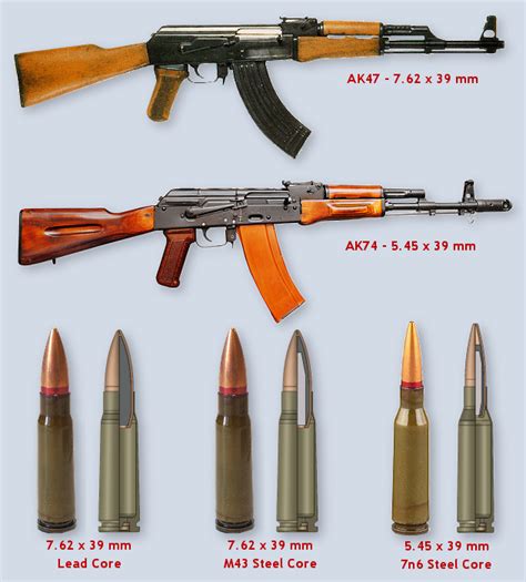 AK47 and AK74 Rounds in Regards to the Ballistic Standards | Close Focus Research - Ballistic ...