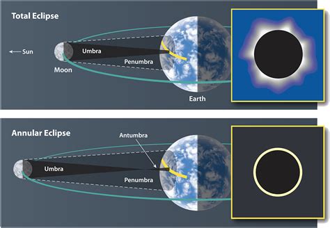 Solar Eclipse Vs Lunar Eclipse Various Styles | gbu-hamovniki.ru