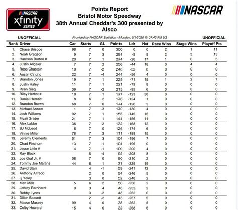 NASCAR Xfinity Series Points Standings Following Race 7/33 | NASCAR Amino