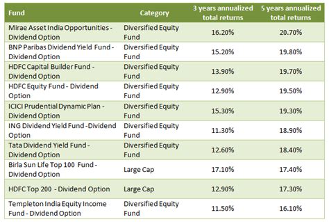 Opportunity Gate-crashes!..: Top Dividend Paying Mutual Funds in the last 5 years