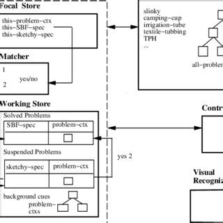 The Memory Architecture | Download Scientific Diagram