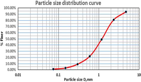 Particle size distribution curve | Download Scientific Diagram