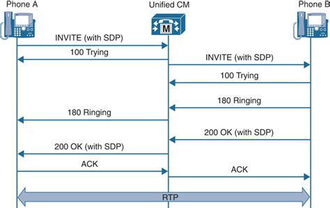 Sip Re Invite Without Sdp | Onvacationswall.com