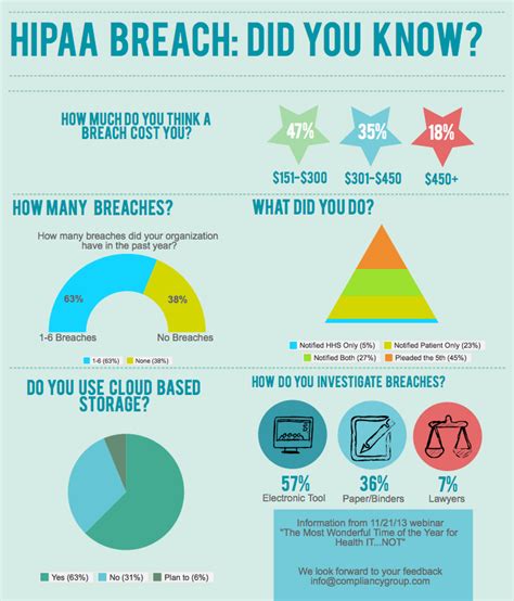 HIPAA Breach Infographic: Understanding the Impact