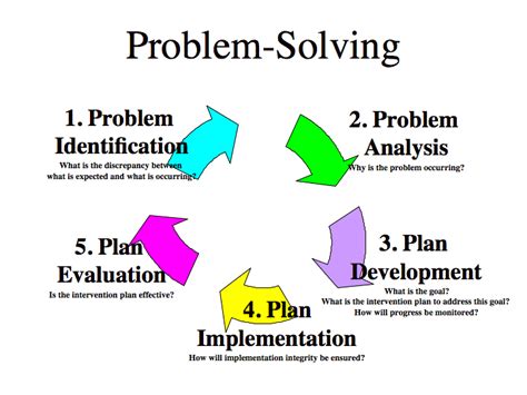 Problem Solving!!! | Problem solving model, Problem solving strategies ...