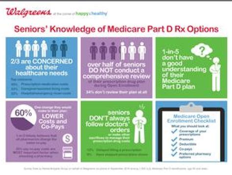 Prescription Drug Costs Are a Top Concern for Many Medicare ...