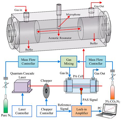 Sensors | Free Full-Text | A Sensitive Carbon Dioxide Sensor Based on Photoacoustic Spectroscopy ...