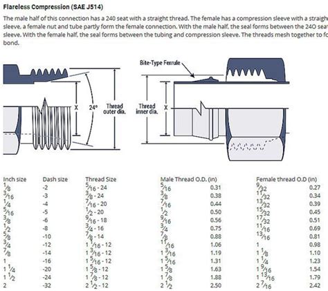 SAE thread Flareless compression fitting size chart | Mechanical engineering design, Mechanical ...