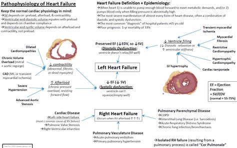 Left Sided Heart Failure Mnemonic