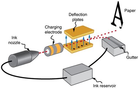 18.8 Applications of Electrostatics – College Physics