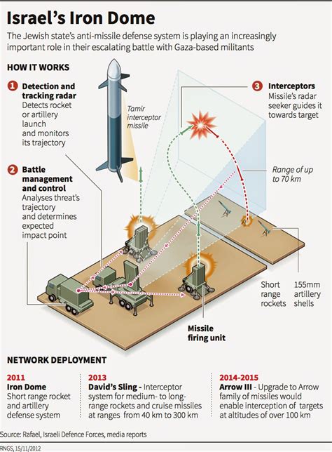 Iron Dome: The Most effective missile shield in the world