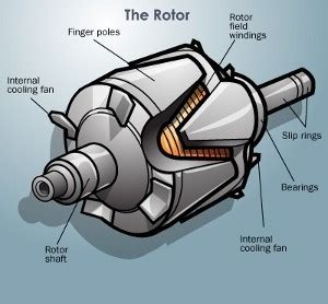 motor - Which parts of this rotor can be made out of plastic ...