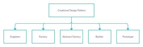 Creational Design Patterns | ExecuteCommands