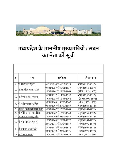 MP CM List from 1947 to 2024 - 1PDF