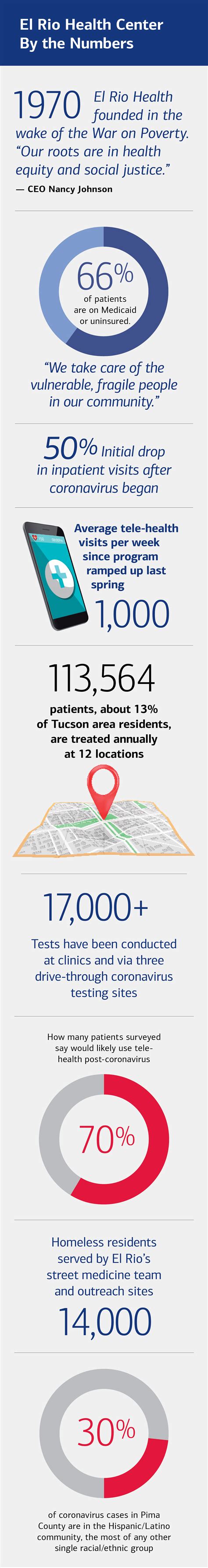 El Rio Health Center Adapts to Serve Community in Tucson, AZ