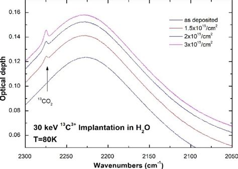 FTIR spectrum (2300 − 2050 cm⁻¹) of water ice as deposited at 80 K and... | Download Scientific ...