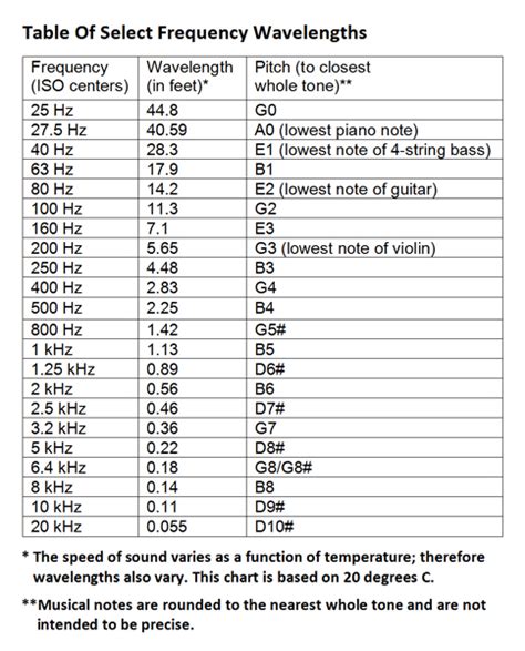 Wavelength Frequency Chart