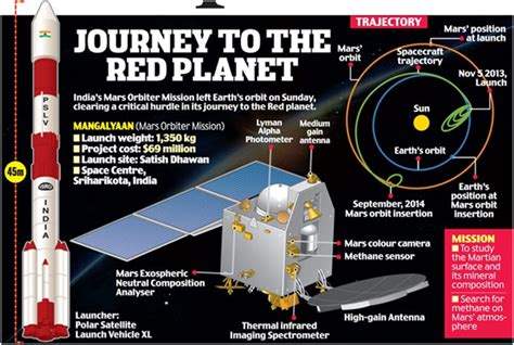 Mangalyaan Mission