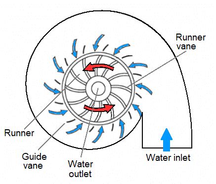 Schematic of the Francis' water turbine, top view | Download Scientific Diagram