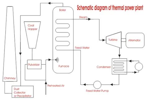 Thermal Power Generation Plant or Thermal Power Station | Electrical4u